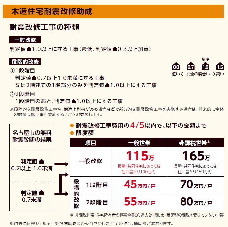 耐震改修の手順