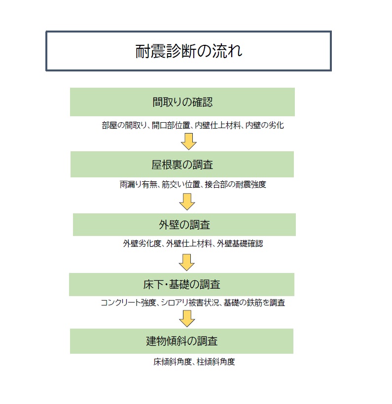 耐震診断の流れ