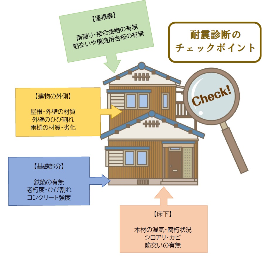耐震診断の流れ
