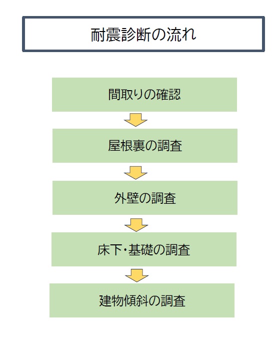耐震診断の流れ