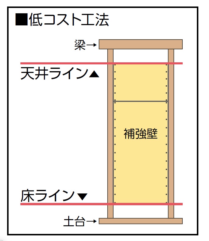 低コスト工法とは